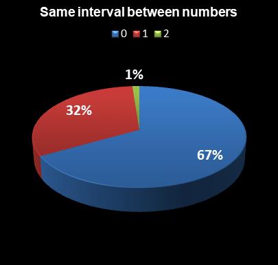 statistics Lotto Texas Same interval between numbers
