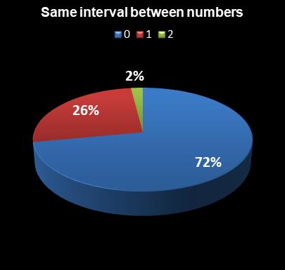 statistics Lotto Texas Same interval between numbers