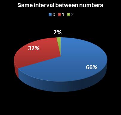statistics Lotto Texas Same interval between numbers