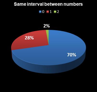 statistics Lotto Texas Same interval between numbers