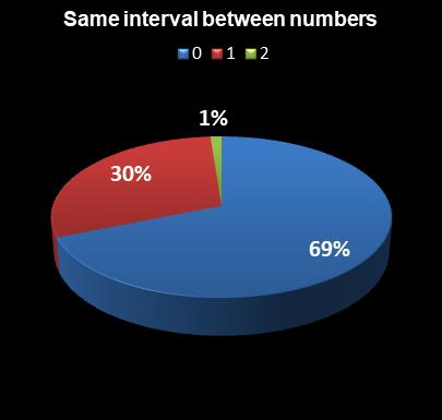 statistics Lotto Texas Same interval between numbers
