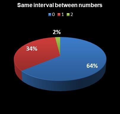 statistics Lotto Texas Same interval between numbers