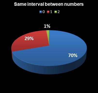 statistics Lotto Texas Same interval between numbers