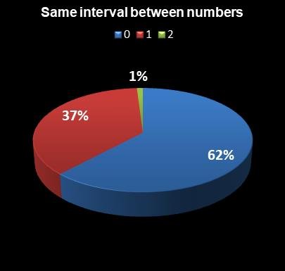 statistics Lotto Texas Same interval between numbers
