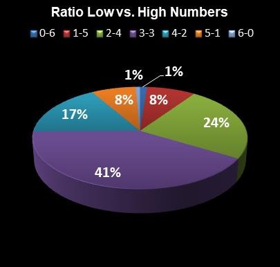 statistics Lotto Texas Ratio Low vs. High Numbers