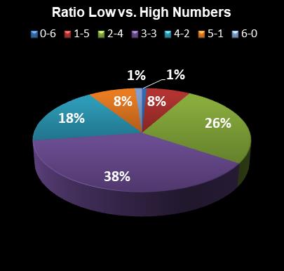 statistics Lotto Texas Ratio Low vs. High Numbers