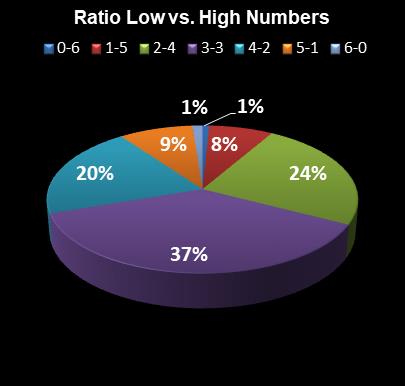 statistics Lotto Texas Ratio Low vs. High Numbers