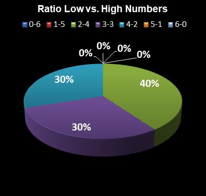 statistics Lotto Texas Ratio Low vs. High Numbers