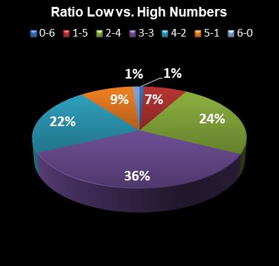 statistics Lotto Texas Ratio Low vs. High Numbers