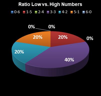 statistics Lotto Texas Ratio Low vs. High Numbers