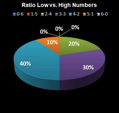 statistics Lotto Texas Ratio Low vs. High Numbers