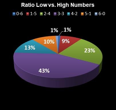 statistics Lotto Texas Ratio Low vs. High Numbers