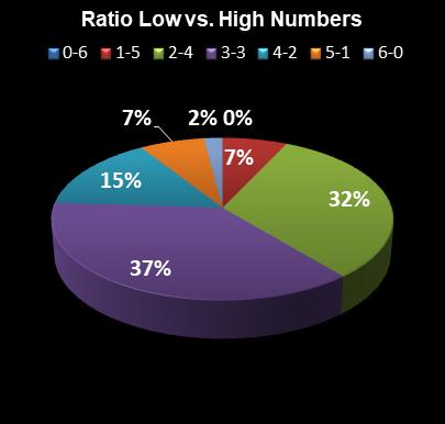 statistics Lotto Texas Ratio Low vs. High Numbers