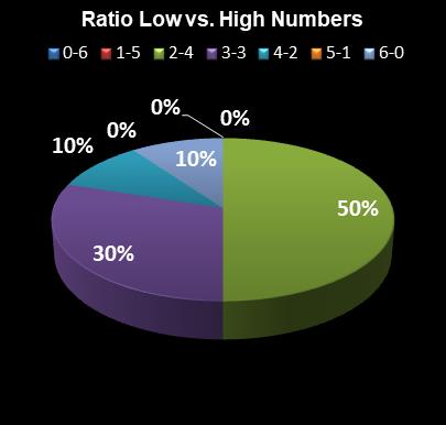 statistics Lotto Texas Ratio Low vs. High Numbers