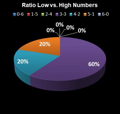statistics Lotto Texas Ratio Low vs. High Numbers