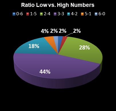 statistics Lotto Texas Ratio Low vs. High Numbers