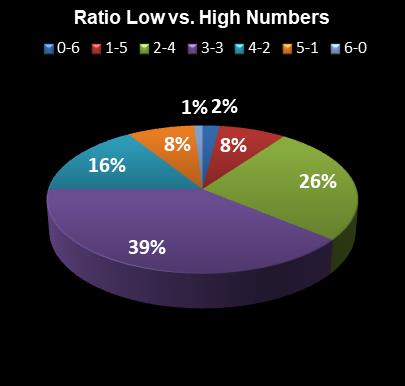statistics Lotto Texas Ratio Low vs. High Numbers