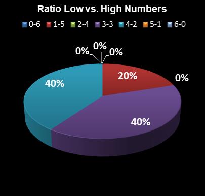 statistics Lotto Texas Ratio Low vs. High Numbers
