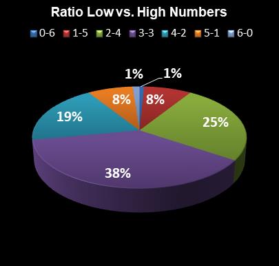 statistics Lotto Texas Ratio Low vs. High Numbers