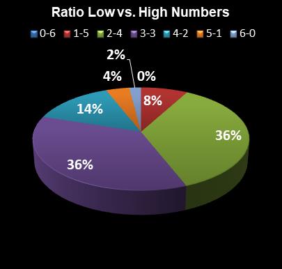 statistics Lotto Texas Ratio Low vs. High Numbers