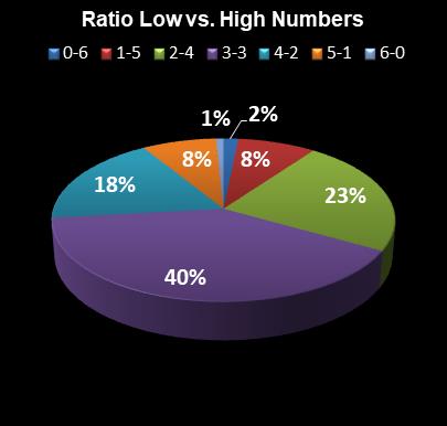 statistics Lotto Texas Ratio Low vs. High Numbers