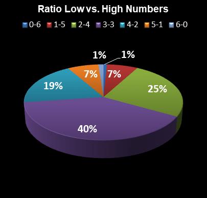 statistics Lotto Texas Ratio Low vs. High Numbers