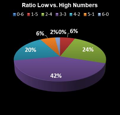 statistics Lotto Texas Ratio Low vs. High Numbers