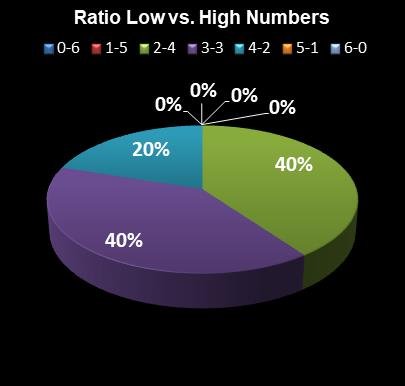 statistics Lotto Texas Ratio Low vs. High Numbers