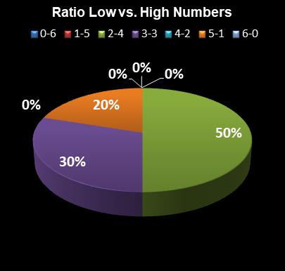 statistics Lotto Texas Ratio Low vs. High Numbers