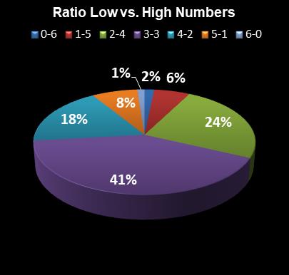 statistics Lotto Texas Ratio Low vs. High Numbers