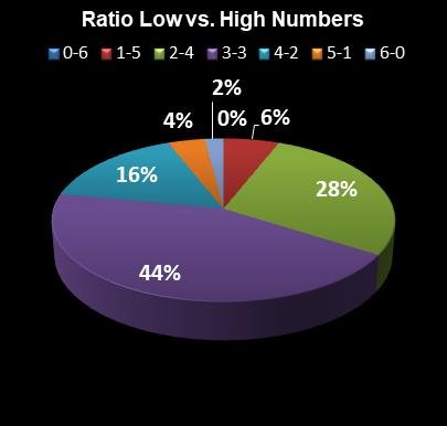 statistics Lotto Texas Ratio Low vs. High Numbers