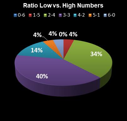 statistics Lotto Texas Ratio Low vs. High Numbers