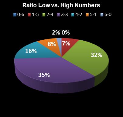 statistics Lotto Texas Ratio Low vs. High Numbers