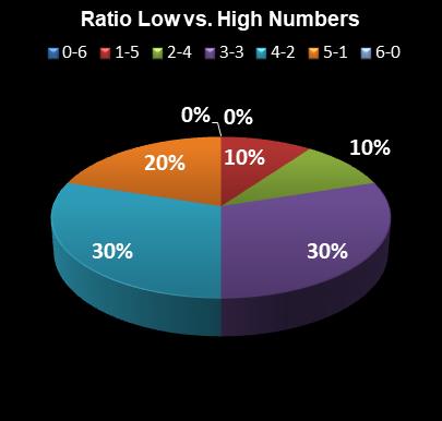 statistics Lotto Texas Ratio Low vs. High Numbers
