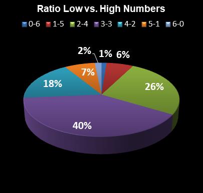 statistics Lotto Texas Ratio Low vs. High Numbers