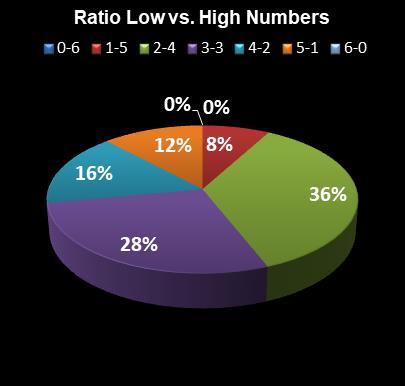 statistics Lotto Texas Ratio Low vs. High Numbers