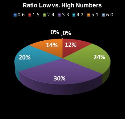 statistics Lotto Texas Ratio Low vs. High Numbers