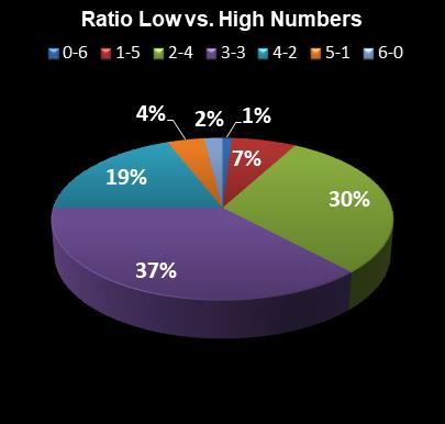 statistics Lotto Texas Ratio Low vs. High Numbers