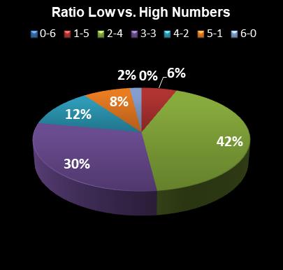 statistics Lotto Texas Ratio Low vs. High Numbers