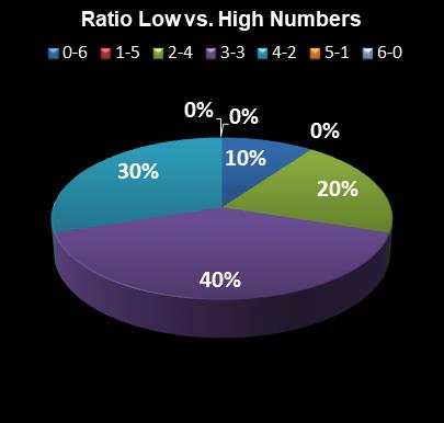 statistics Lotto Texas Ratio Low vs. High Numbers