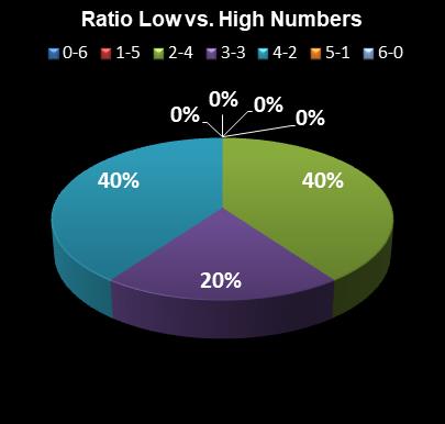 statistics Lotto Texas Ratio Low vs. High Numbers