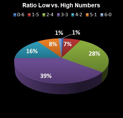 statistics Lotto Texas Ratio Low vs. High Numbers