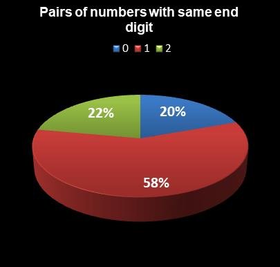 statistics Lotto Texas Pairs of numbers with same end digit