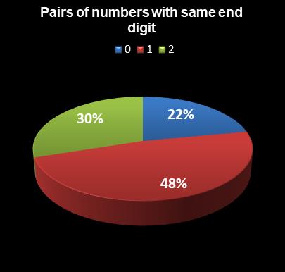 statistics Lotto Texas Pairs of numbers with same end digit