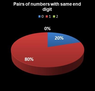 statistics Lotto Texas Pairs of numbers with same end digit