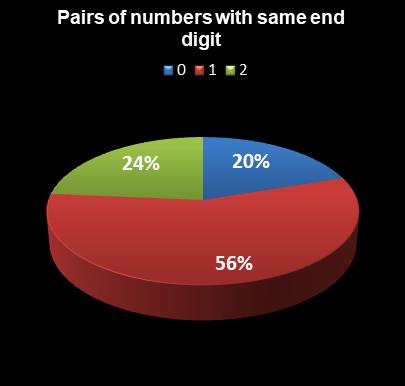 statistics Lotto Texas Pairs of numbers with same end digit