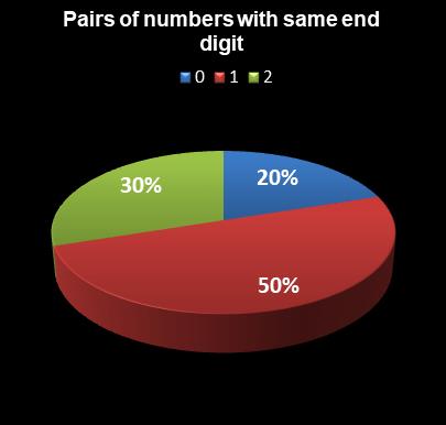 statistics Lotto Texas Pairs of numbers with same end digit