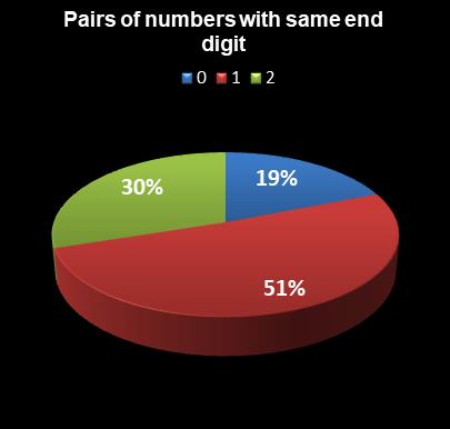 statistics Lotto Texas Pairs of numbers with same end digit