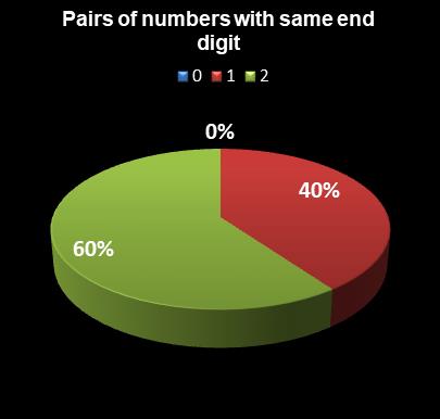 statistics Lotto Texas Pairs of numbers with same end digit