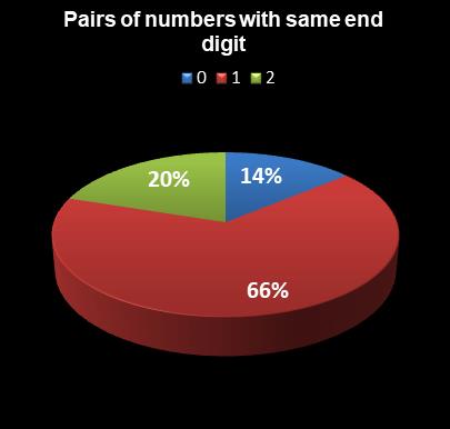 statistics Lotto Texas Pairs of numbers with same end digit